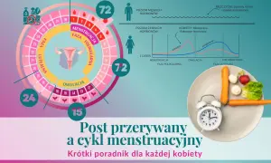 Post przerywany a cykl menstruacyjny: schemat cyklu, wykresy hormonów i talerz z warzywami. Krótki poradnik dla każdej kobiety.