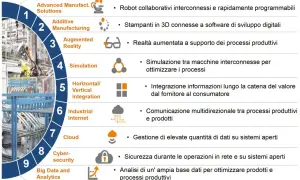 Schema che illustra la definizione di Industria 4.0, con elementi come robot collaborativi, stampa 3D, realtà aumentata e cloud.