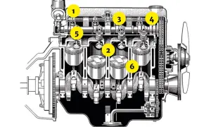 Schnittzeichnung eines Vierzylinder-Motors. Der Motoraufbau zeigt Kolben (2, 6), Ventile (3, 5), Nockenwelle (4) und Zündverteiler (1).