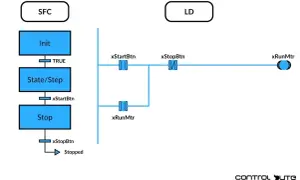 Schemat SFC z blokami Init, State/Step, Stop oraz schemat LD z elementami logicznymi, ilustrujący tworzenie schematów blokowych online.