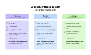 Schéma des décisions à prendre pour un ERP : processus, données et arbitrages. Les questions clés abordent la gestion des règles et des divergences.