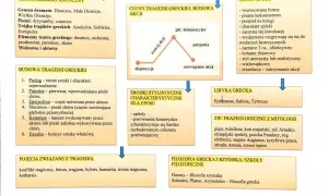 Schemat blokowy z informacjami o teatrze i dramacie antycznym, cechach tragedii greckiej i eposu.