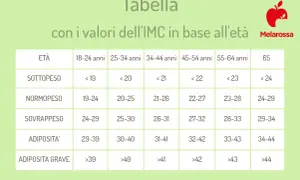 Tabella peso forma per età: valori IMC per sottopeso, normopeso, sovrappeso e obesità in diverse fasce d'età.