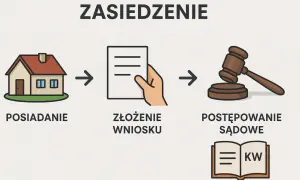 Schemat zasiedzenia: posiadanie domu, złożenie wniosku, postępowanie sądowe. Czy zmiana właściciela przerywa bieg zasiedzenia?