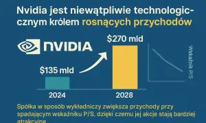 Nvidia: wykładniczy wzrost przychodów z 135 mld do 270 mld USD (2024-2028) przy spadającym wskaźniku P/S, co czyni jej akcje atrakcyjnymi.
