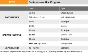 Tabela treningowa z podziałem na strefy tętna w bieganiu: rozgrzewka, zadanie główne (test mocy progowej) i uspokojenie.