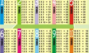 Tablas de multiplicar del 1 al 10, con números grandes y coloridos para facilitar el aprendizaje.