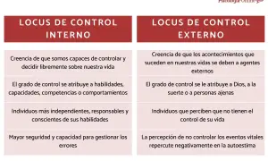 Tabla comparativa del locus de control interno (creencia en control propio) y externo (dependencia de factores externos).