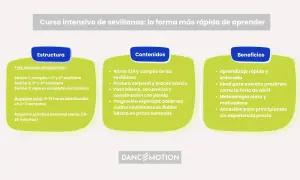 Curso intensivo de sevillanas: aprende las cuatro sevillanas en 9-12 horas. Estructura, contenidos y beneficios para bailar con fluidez.