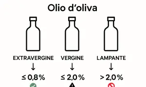 Olio d'oliva: acidità massima per Extravergine (≤0,8%), Vergine (≤2,0%) e Lampante (>2,0%).