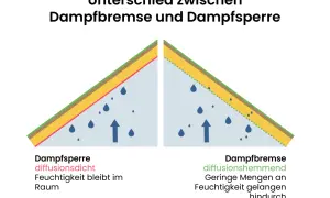 Vergleich von Dampfbremse und Dampfsperre im Dach: Die Dampfsperre hält Feuchtigkeit komplett im Raum, die Dampfbremse lässt nur geringe Mengen durch.