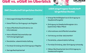 Vergleich von GbR und eGbR: Die eGbR bietet mehr Rechtssicherheit und Transparenz, was die gbr vorteile hervorhebt.