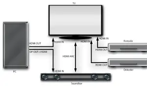 Schemat połączeń PC, TV, soundbar, konsoli i dekodera. Dowiedz się, jak podłączyć soundbar JBL z telewizorem przez HDMI ARC.