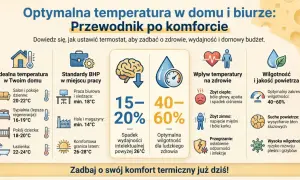 Jaka temperatura w domu jest optymalna? Poradnik pokazuje idealne zakresy dla salonu (20-22°C), sypialni (16-19°C), pokoju dziecka (18-20°C) i łazienki (22-24°C).