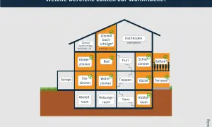 Schema zur Berechnung der Wohnfläche einer Wohnung: Wohnräume, Balkon, Terrasse zählen, Dachboden und Garage nicht.