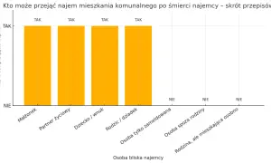 Mieszkanie komunalne po śmierci najemcy: Zdanie czy przejęcie?