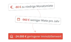 Berlin: -80€ zu niedrige Monatsmiete, -960€ weniger Miete/Jahr, -24.000€ geringerer Immobilienwert. Mietspiegel Berlin 2026.