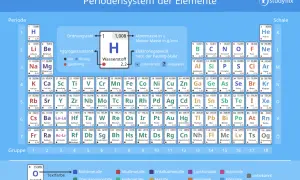 Periodensystem der Elemente mit chemischem Element Wasserstoff (H) im Zentrum.
