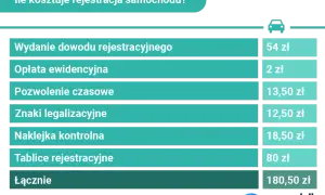 Przerejestrowanie auta bez zmiany tablic: Ile kosztuje i jak to zrobić?