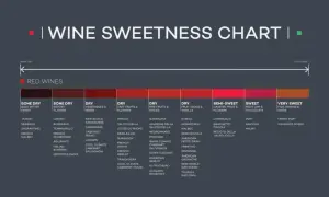 Wykres słodyczy win czerwonych. Wino włoskie półsłodkie, np. Recioto della Valpolicella, znajduje się w kategorii "Semi-Sweet".