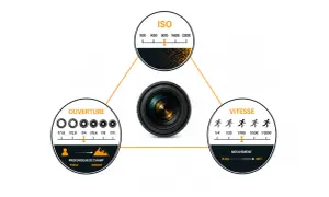 Schéma expliquant la photographie technique : ISO, ouverture et vitesse. Un objectif est au centre, relié à des cercles illustrant ces concepts.