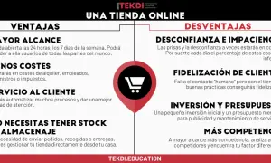 Ventajas y desventajas de crear una tienda virtual: mayor alcance, menos costes, mejor servicio al cliente, sin stock ni almacenaje. Desventajas: desconfianza, fidelización, inversión y más competencia.