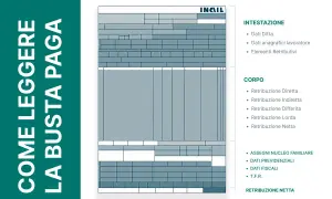 Schema di busta paga con intestazione INAIL, corpo e dettagli su retribuzione e dati fiscali. Utile per capire come leggere la busta paga, anche in caso di infortunio.