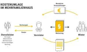 Kostenumlage im Mehrfamilienhaus: Dienstleister stellt Rechnungen, Vermieter zahlt. Mieter leisten monatliche Vorauszahlungen und erhalten jährliche Abrechnung für sonstige Betriebskosten.
