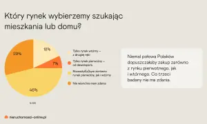 Wykres kołowy pokazuje preferencje Polaków dotyczące rynku pierwotnego i wtórnego przy zakupie nieruchomości.