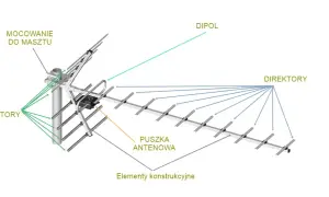 Jak łatwo zbudować antenę UHF VHF - proste instrukcje krok po kroku
