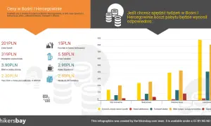 Ceny w Bośni i Hercegowinie: nocleg 201 PLN, wynajem auta 319 PLN, bilet 3.90 PLN, taxi 2.20 PLN. Idealne na podróż konwertybilna.