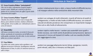 Percorsi MTB Marche: percorsi per principianti, esperti, downhill e free riders, con descrizioni dettagliate delle tipologie di tracciato.
