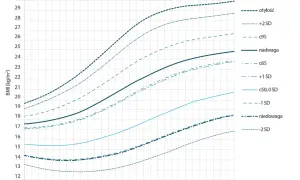 Wykres centylowy BMI dziewcząt. Dla 6-latki, waga powinna mieścić się między 14 a 20 kg, zależnie od jej rozwoju.