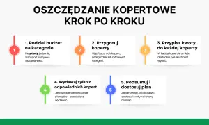 Jak zacząć oszczędzać: 5 kroków do budżetu kopertowego. Podziel budżet, przygotuj koperty, przypisz kwoty, wydawaj z odpowiednich kopert i podsumuj plan.