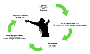 Cirkeldiagram som visar hur man får motivation: från dåligt mående till att orka mer genom skola, vänner och rörelse.