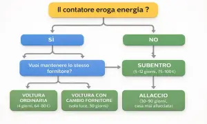 Diagramma di flusso per il **cambio fornitore gas**. Indica le opzioni: voltura ordinaria, voltura con cambio fornitore, subentro o allaccio.