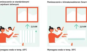 Porównanie ogrzewania: tradycyjny grzejnik żeliwny wymaga wody 65°C, klimakonwektor Smart 35°C. Efektywne **centralne ogrzewanie** z klimakonwektorem.