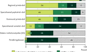 Diagram visar hur etik i psykiatrisk vård upplevs i olika sektorer. Majoriteten av fallen upplevs ha etik i alla/nästan alla fall inom socialtjänsten.