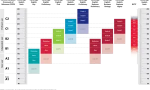 El Cambridge English First equivale al nivel B2. El gráfico muestra las equivalencias de varios exámenes de inglés con el Marco Común Europeo de Referencia para las Lenguas (MCER).