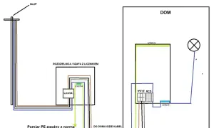 Schemat przyłącza prądu do domu. Pokazuje drogę od słupa, przez licznik, do rozdzielnicy w domu. Dowiedz się, ile kosztuje przyłącze prądu.