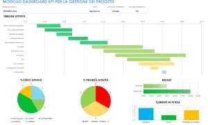 Dashboard esempi: Gantt, grafici a torta e a barre mostrano lo stato, la priorità e il budget del progetto "Alfa".