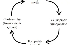 Cykl OCD: obsesyjne myśli prowadzą do lęku, potem kompulsji (rytuału), co daje chwilową ulgę i wzmacnia rytuał.