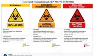 Trzy znaki ostrzegawcze: żółty "BIOHAZARD", pomarańczowy "MATERIAŁ NIEBEZPIECZNY" i czerwony "MATERIAŁ ZAKAŹNY", informujące o zagrożeniu biologicznym.
