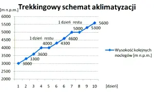 Wykres pokazuje trekkingowy schemat aklimatyzacji w górach, z zaznaczonymi dniami odpoczynku i wysokością kolejnych noclegów.