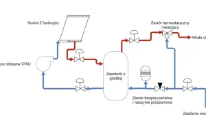 Schemat podłączenia kotła 2-funkcyjnego z zasobnikiem CWU, pompą obiegową, zaworem mieszającym i zasilaniem zimnej wody.