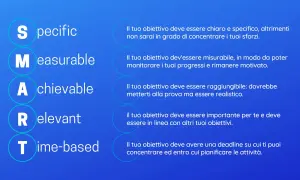 Acronimo SMART: Specifico, Misurabile, Raggiungibile, Rilevante, Temporizzato. Guida per obiettivi efficaci.