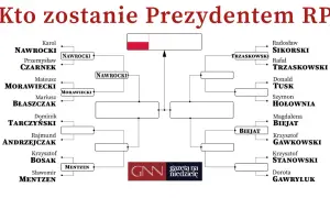 Symulacja wyborów prezydenckich w Polsce: drzewko kandydatów, od Nawrockiego po Gawryluk. Kto wygra?