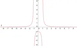 Graph einer Funktion mit zwei Ästen oberhalb und einem Ast unterhalb der x-Achse. Die Funktion zeigt punkt- und achsensymmetrie.