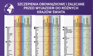 Tabela obowiązkowych i zalecanych szczepień przed wyjazdem do różnych krajów, w tym wietnam szczepienia.