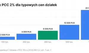 Wykres pokazuje, jak rośnie podatek PCC od zakupu działek o różnej wartości: od 2 tys. PLN przy 100 tys. ceny, do 20 tys. PLN przy 1 mln.